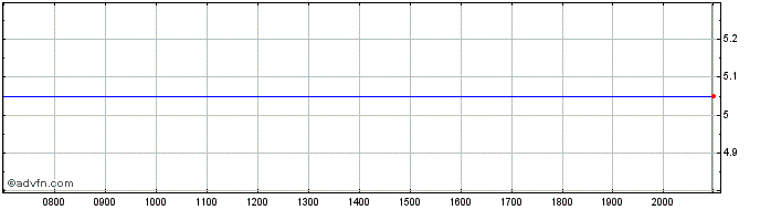 Intraday Tredegar Share Price Chart for 26/6/2024