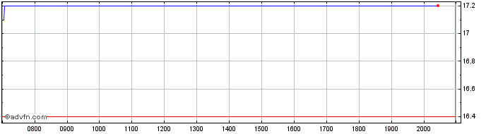 Intraday Tokuyama Share Price Chart for 26/6/2024