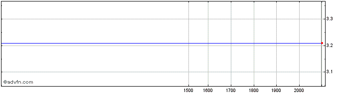 Intraday Tubacex Share Price Chart for 05/6/2024
