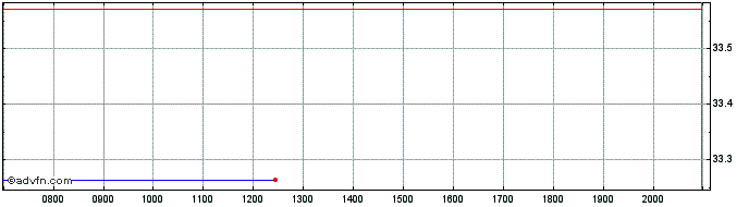 Intraday Franklin Templeton Inves...  Price Chart for 27/6/2024