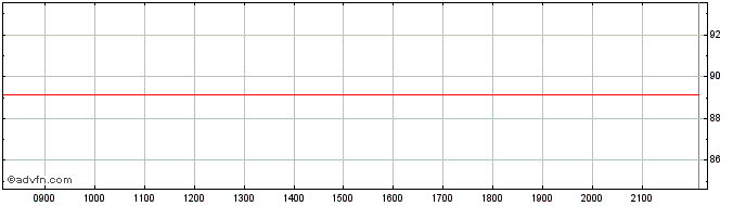 Intraday Castellum  Price Chart for 30/6/2024