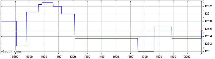 Intraday Yum Brands Share Price Chart for 26/6/2024