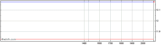 Intraday Techtronic Industries Share Price Chart for 26/6/2024