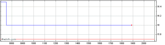 Intraday Takashimaya Share Price Chart for 28/5/2024