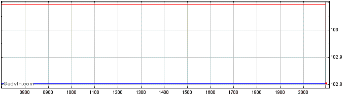 Intraday Talanx  Price Chart for 29/6/2024