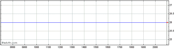 Intraday Toppan Share Price Chart for 01/6/2024