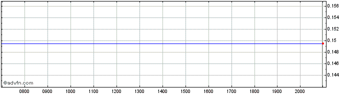 Intraday Treasury Metals Share Price Chart for 26/6/2024