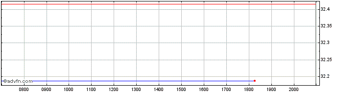 Intraday Invesco Markets II  Price Chart for 04/7/2024