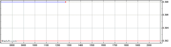 Intraday TRX Gold Share Price Chart for 27/6/2024