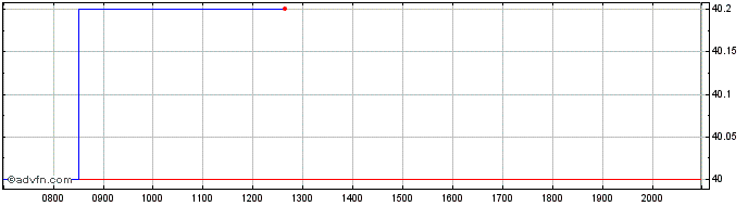 Intraday Aci Worldwide Inc Dl 01 Share Price Chart for 27/6/2024