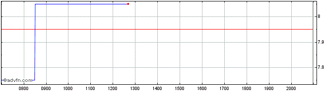 Intraday Telefonica Brasil Share Price Chart for 27/6/2024