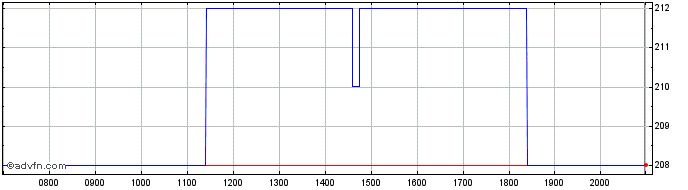 Intraday Tetra Tech Inc Dl 01 Share Price Chart for 26/6/2024