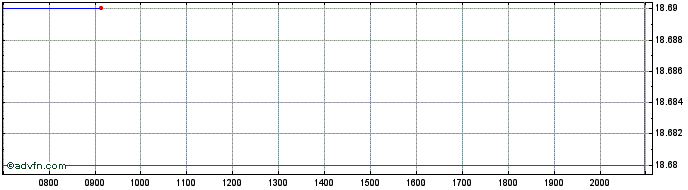 Intraday TietoEVRY Share Price Chart for 26/6/2024