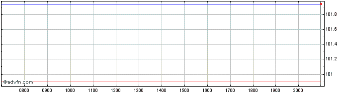 Intraday Republic of Turkey  Price Chart for 02/6/2024