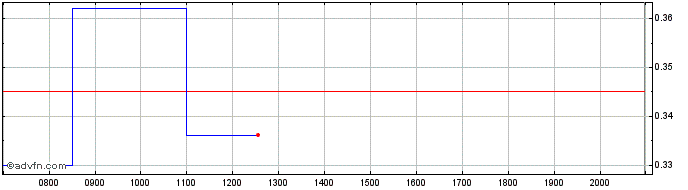 Intraday Tocvan Ventures Share Price Chart for 27/6/2024