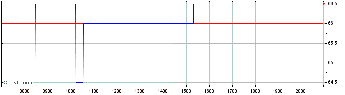 Intraday Towa Share Price Chart for 02/6/2024