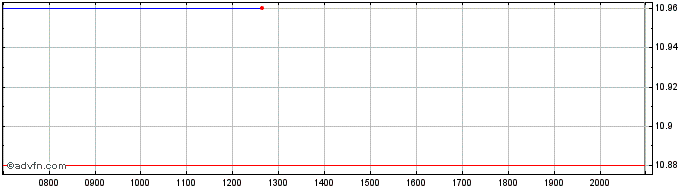 Intraday G5 Entertainment AB Share Price Chart for 27/6/2024