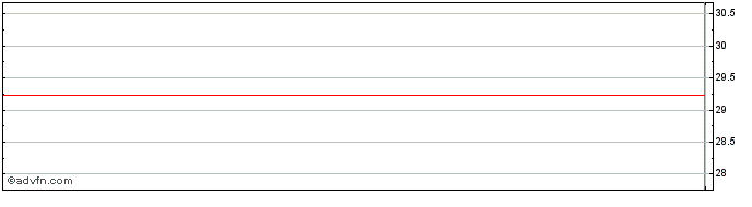 Intraday UBS IRL ETF PLC FACTOR M...  Price Chart for 02/7/2024