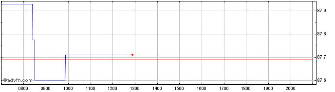 Intraday Amundi US Curve steepeni...  Price Chart for 27/6/2024