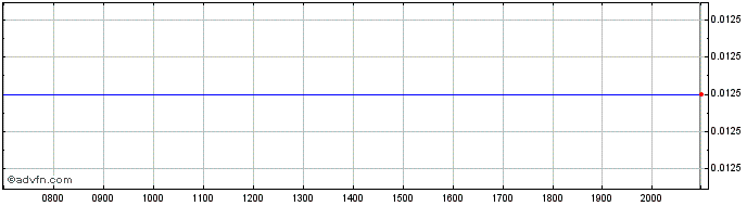Intraday Arizona Lithium Share Price Chart for 31/5/2024