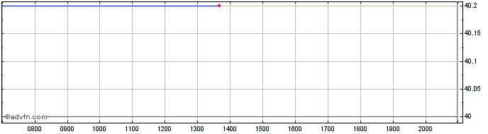 Intraday Urban Outfitters Dl 0001 Share Price Chart for 20/6/2024