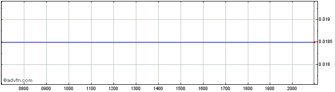 Intraday Syntara Share Price Chart for 30/5/2024
