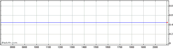 Intraday Kojamo Share Price Chart for 26/6/2024