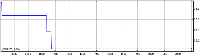 Intraday Advantest Share Price Chart for 26/6/2024