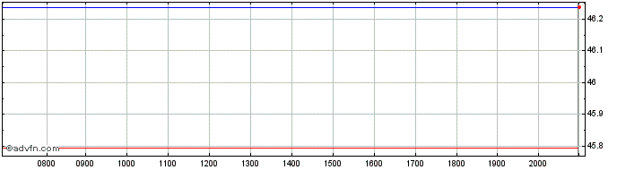 Intraday Vanguard Funds  Price Chart for 03/7/2024