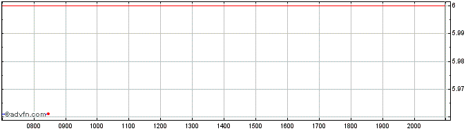 Intraday Amundi S&P 500 Daily -2x...  Price Chart for 26/6/2024