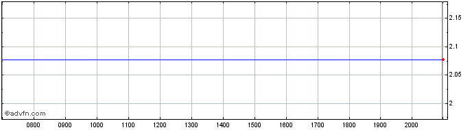Intraday VanEck ETP  Price Chart for 01/7/2024