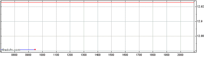 Intraday Vaneck Vectors Tron Etn  Price Chart for 01/7/2024
