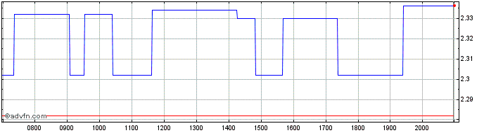 Intraday Vulcan Energy Resources Share Price Chart for 28/6/2024