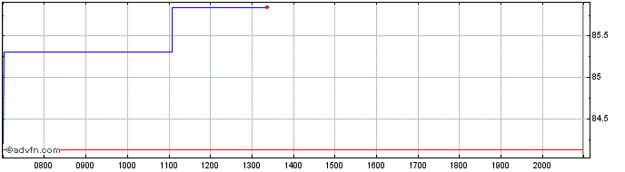 Intraday WisdomTree Metal Securit...  Price Chart for 27/6/2024