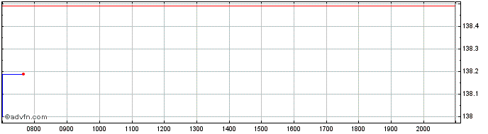 Intraday WisdomTree Metal Securit...  Price Chart for 26/6/2024