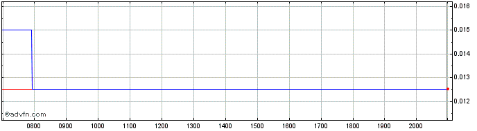 Intraday AlphaGen Intelligence Share Price Chart for 19/5/2024