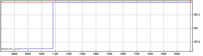 Intraday AMUNDI MSCI USA SRI Clim...  Price Chart for 02/6/2024