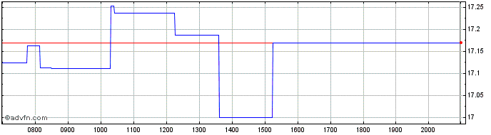 Intraday Amundi S&P Global Inform...  Price Chart for 26/6/2024