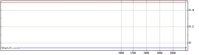 Intraday WisdomTree Commodity Sec...  Price Chart for 01/7/2024