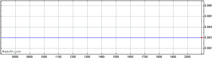 Intraday West China Cement Share Price Chart for 26/6/2024