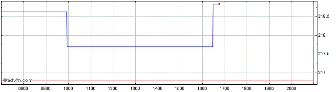 Intraday WisdomTree Investments  Price Chart for 24/6/2024