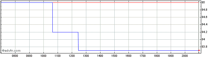 Intraday Wendel Share Price Chart for 31/5/2024