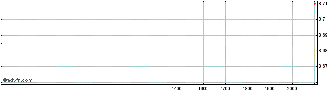 Intraday WisdomTree Commodity Sec...  Price Chart for 19/6/2024