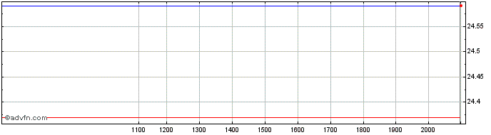 Intraday WisdomTree Issuer ICAV  Price Chart for 10/5/2024