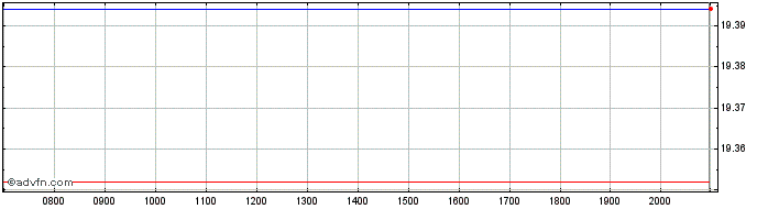 Intraday WisdomTree Issuer ICAV  Price Chart for 01/6/2024
