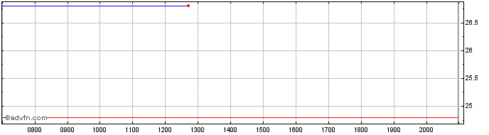 Intraday XOMA Share Price Chart for 27/6/2024