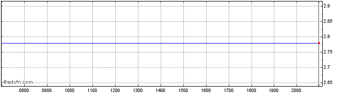 Intraday AMSC ASA Share Price Chart for 14/6/2024