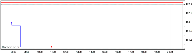 Intraday Deutsche Bank ETC  Price Chart for 26/6/2024