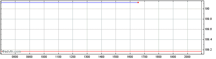 Intraday DB XTR II GL Inf Linked ...  Price Chart for 03/7/2024