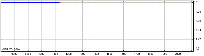 Intraday Openlane Share Price Chart for 26/6/2024